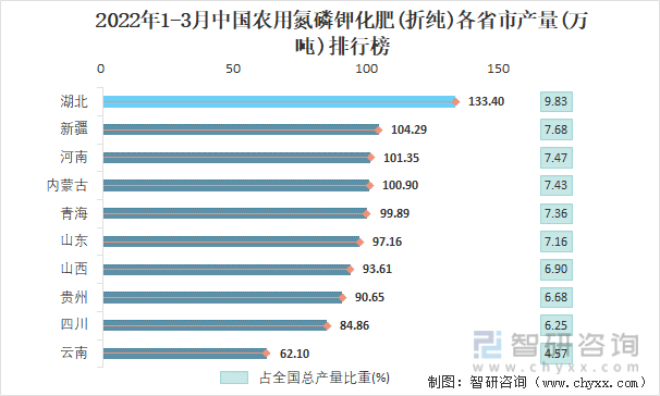 2022年1-3月中国农用氮磷钾化肥(折纯)各省市产量排行榜