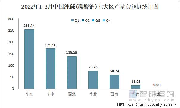 2022年1-3月中国纯碱(碳酸钠)七大区产量统计图