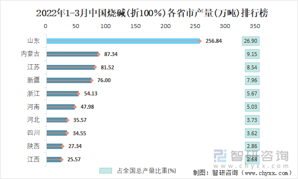 2022年1-3月中国烧碱(折100％)各省市产量排行榜