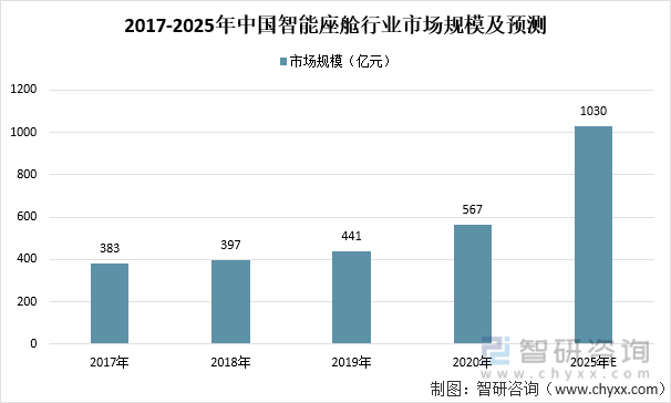 2017-2025年中国智能座舱行业市场规模及预测