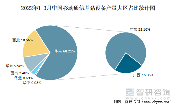 2022年1-3月中国移动通信基站设备产量大区占比统计图