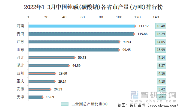 2022年1-3月中国纯碱(碳酸钠)各省市产量排行榜