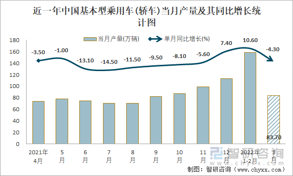 近一年中国基本型乘用车(轿车)当月产量及其同比增长统计图