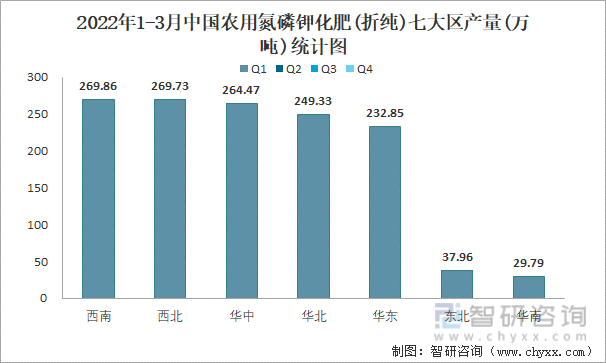 2022年1-3月中国农用氮磷钾化肥(折纯)七大区产量统计图
