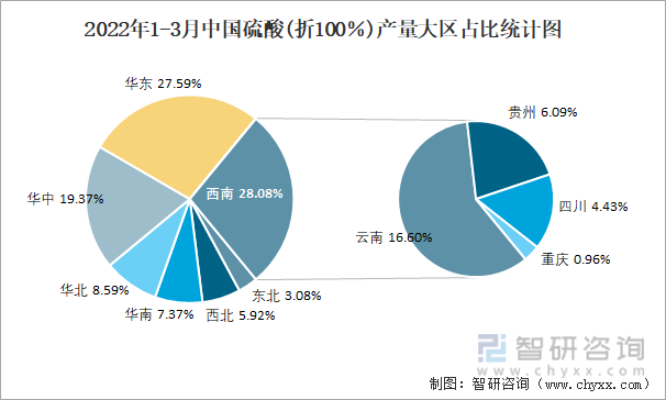 2022年1-3月中国硫酸(折100％)产量大区占比统计图