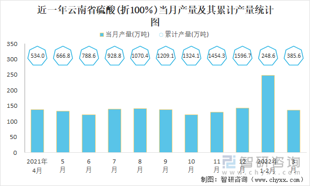 近一年云南省硫酸(折100％)当月产量及其累计产量统计图