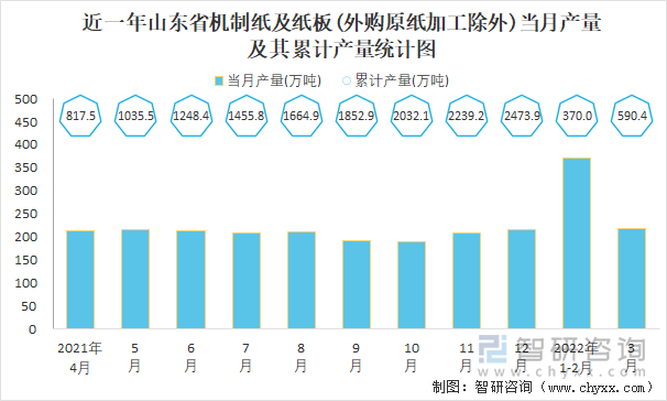 近一年山东省机制纸及纸板(外购原纸加工除外)当月产量及其累计产量统计图