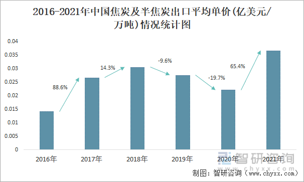 2016-2021年中国焦炭及半焦炭出口平均单价(亿美元/万吨)情况统计图