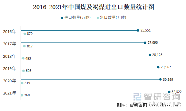 2016-2021年中国煤及褐煤进出口数量统计图