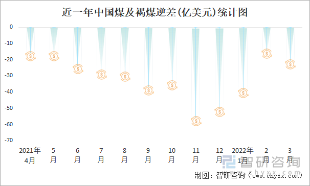 近一年中国煤及褐煤逆差(亿美元)统计图