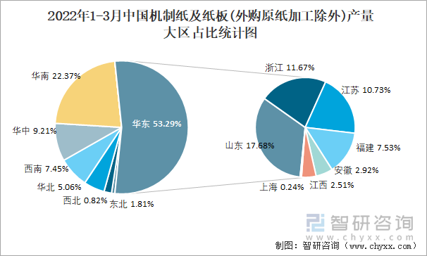 2022年1-3月中国机制纸及纸板(外购原纸加工除外)产量大区占比统计图