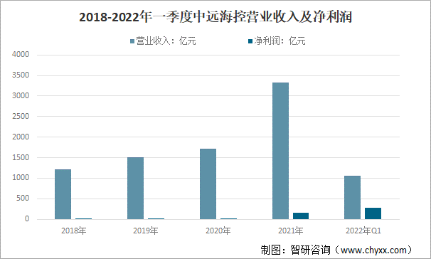 2018-2022年一季度中远海控营业收入及净利润