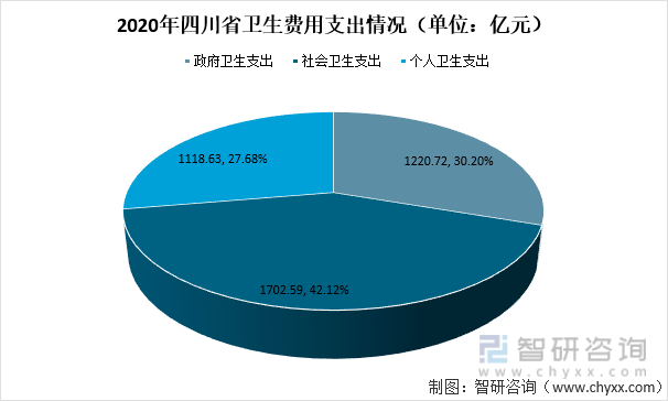 2020年四川省卫生费用支出情况（单位：亿元）