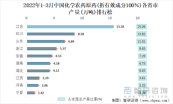 2022年1-3月中国化学农药原药(折有效成分100％)各省市产量排行榜