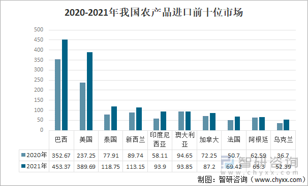2020-2021年我国农产品进口前十位市场
