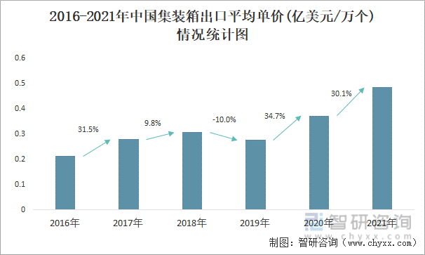 2016-2021年中国集装箱出口平均单价(亿美元/万个)情况统计图