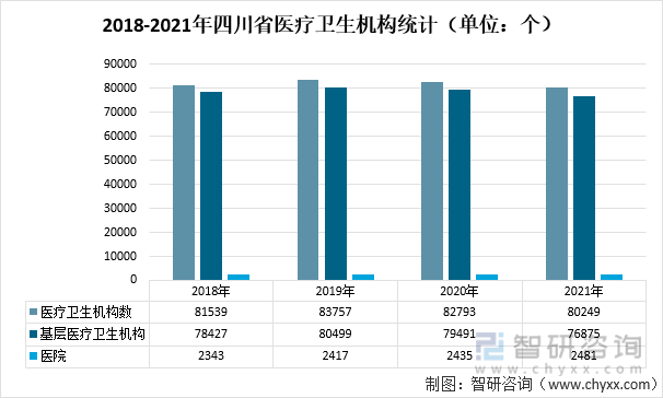 2018-2021年四川省医疗卫生机构统计（单位：个）