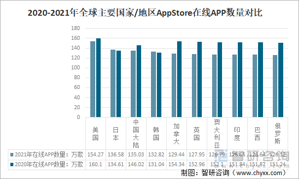 2020-2021年全球主要国家/地区AppStore在线APP数量对比