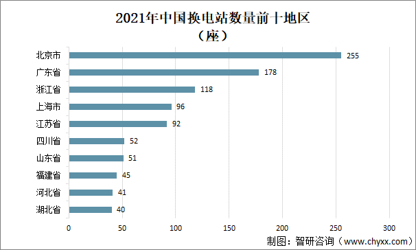 2021年中国换电站数量前十地区