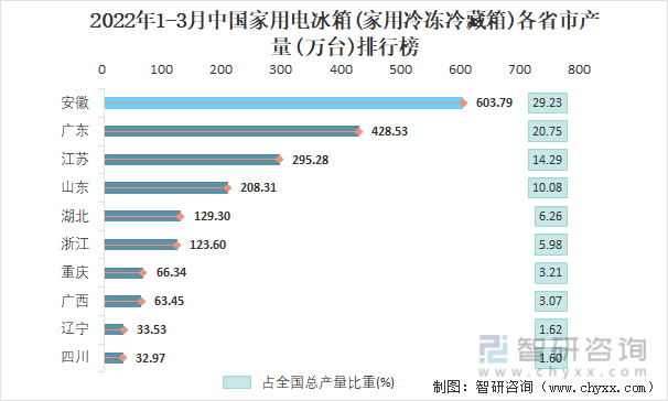 2022年1-3月中国家用电冰箱(家用冷冻冷藏箱)各省市产量排行榜