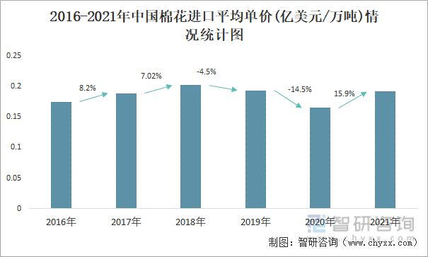 2016-2021年中国棉花进口平均单价(亿美元/万吨)情况统计图