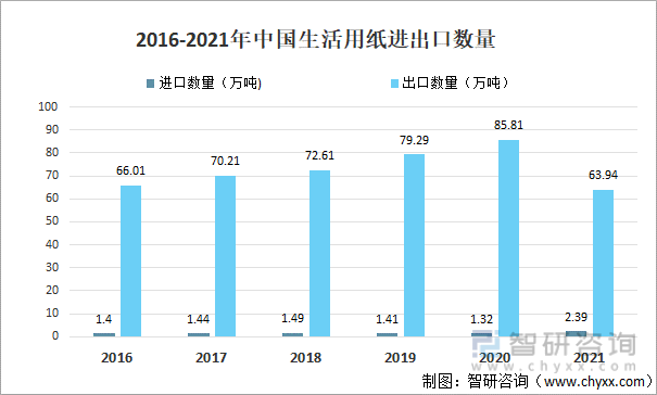 2016-2021年中国生活用纸进出口数量
