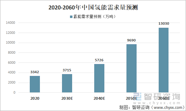 2020-2060年中国氢能需求量预测