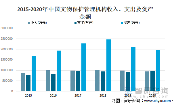 2015-2020年中国文物保护管理机构收入、支出及资产金额