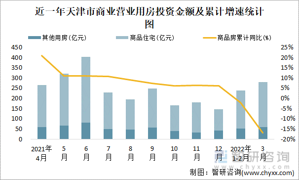 近一年天津市商业营业用房投资金额及累计增速统计图