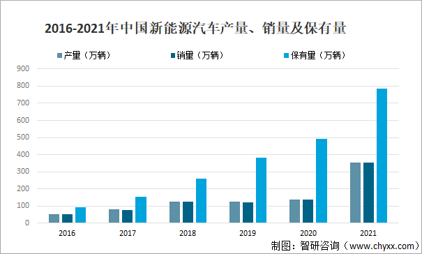 2016-2021年中国新能源汽车产量、销量及保有量