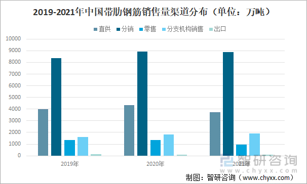 2019-2021年中国带肋钢筋销售量渠道分布（单位：万吨）