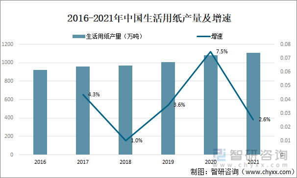 2016-2021年中国生活用纸产量及增速