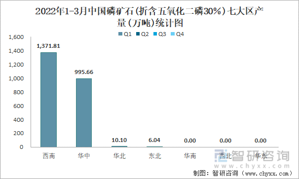 2022年1-3月中国磷矿石(折含五氧化二磷30％)七大区产量统计图