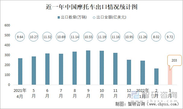 近一年中国摩托车出口情况统计图