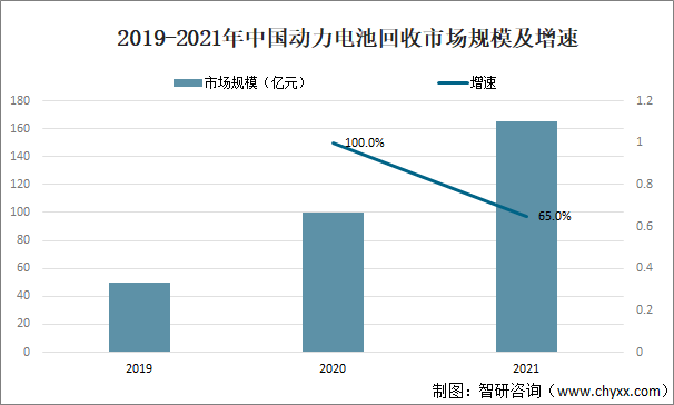 2019-2021年中国动力电池回收市场规模及增速