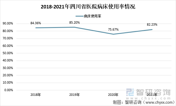 2018-2021年四川省医院病床使用率情况