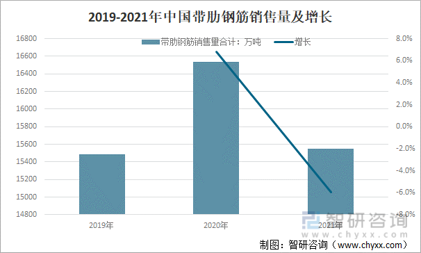2019-2021年中国带肋钢筋销售量及增长（单位：万吨）