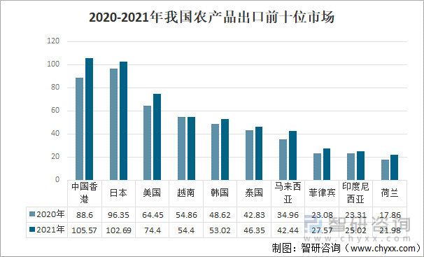 2020-2021年我国农产品出口前十位市场