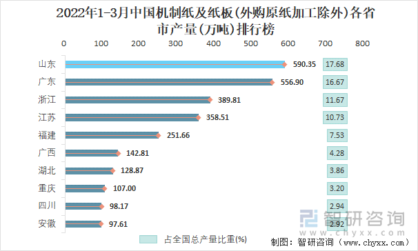 2022年1-3月中国机制纸及纸板(外购原纸加工除外)各省市产量排行榜