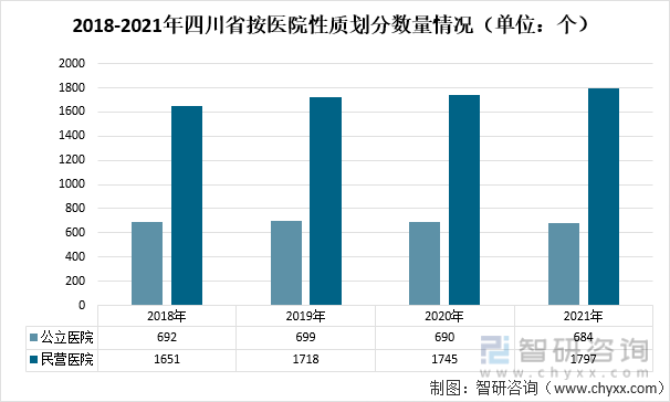 2018-2021年四川省按医院性质划分数量情况（单位：个）