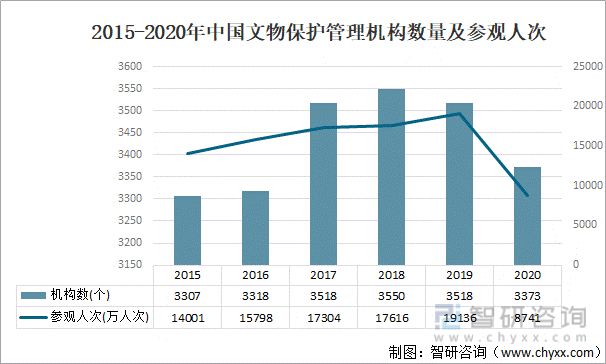 2015-2020年中国文物保护管理机构数量及参观人次