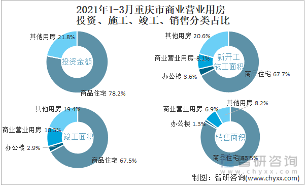 2022年1-3月重庆市商业营业用房投资、施工、竣工、销售分类占比