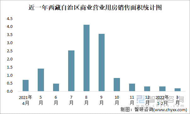 近一年西藏自治区商业营业用房销售面积统计图