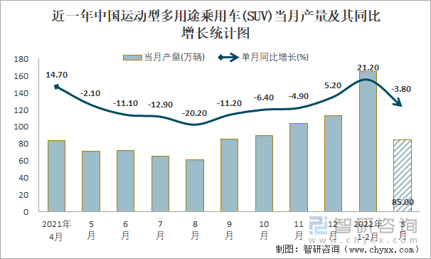 近一年中国运动型多用途乘用车(SUV)当月产量及其同比增长统计图