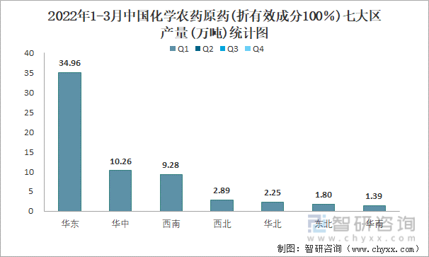 2022年1-3月中国化学农药原药(折有效成分100％)七大区产量统计图