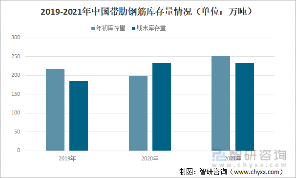 2019-2021年中国带肋钢筋库存量情况（单位：万吨）