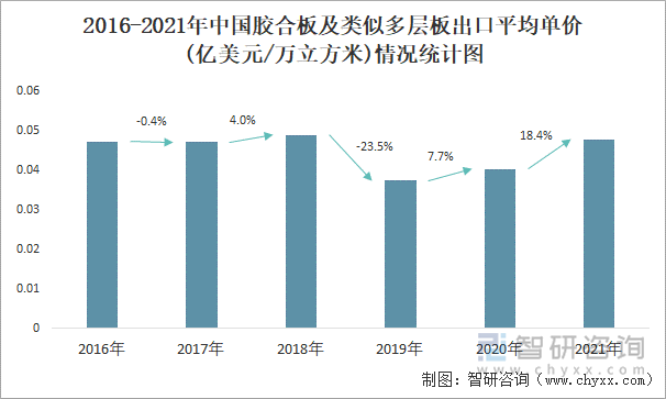 2016-2021年中國膠合板及類似多層板出口平均單價(億美元/萬立方米)情況統(tǒng)計圖