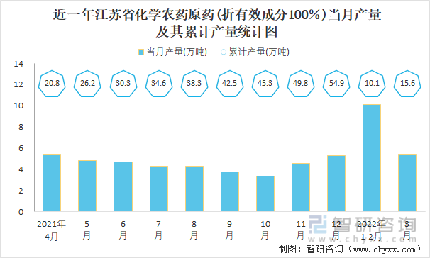近一年江苏省化学农药原药(折有效成分100％)当月产量及其累计产量统计图