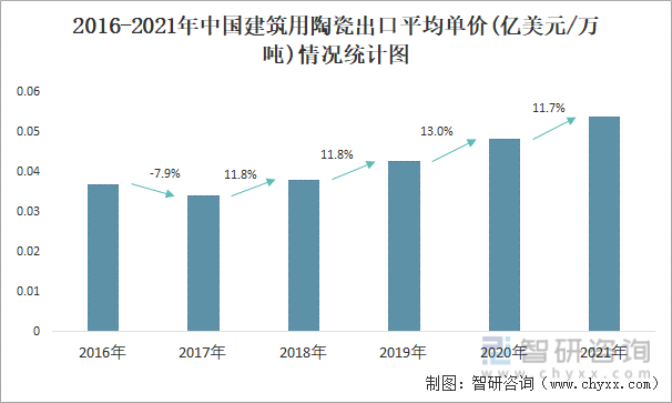 2016-2021年中国建筑用陶瓷出口平均单价(亿美元/万吨)情况统计图