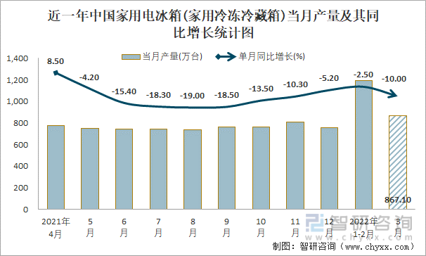 近一年中国家用电冰箱(家用冷冻冷藏箱)当月产量及其同比增长统计图